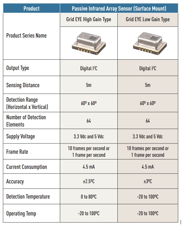 Graphique des performances - Panasonic Capteurs de réseau infrarouge Grid-EYE®